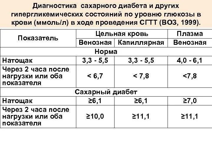 Глюкоза в крови норма повышена. Уровень сахара в крови при сахарном диабете 1 типа таблица. Норма сахара в крови после Глюкозы. Сахар крови норма у больных сахарным диабетом. Диабет 1 типа норма сахара в крови.