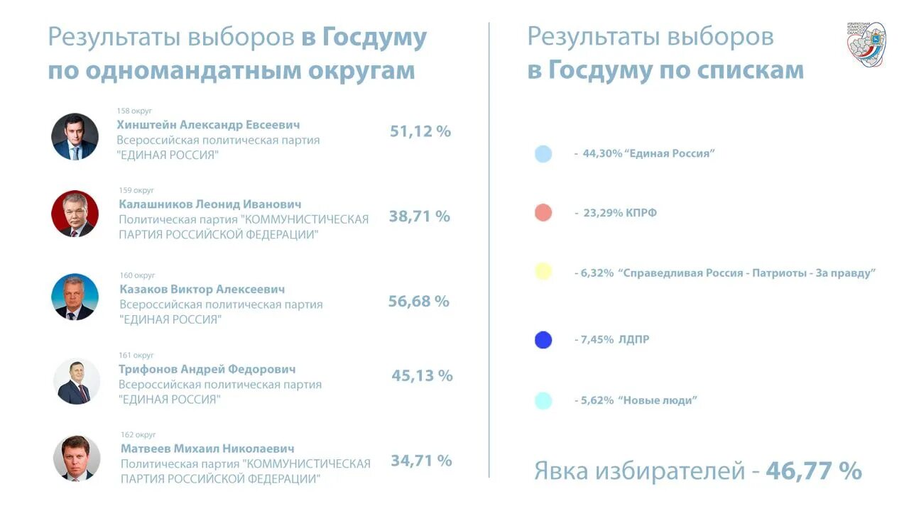 Итоги голосования в самарской области