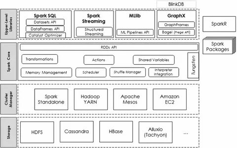Spark dataframe