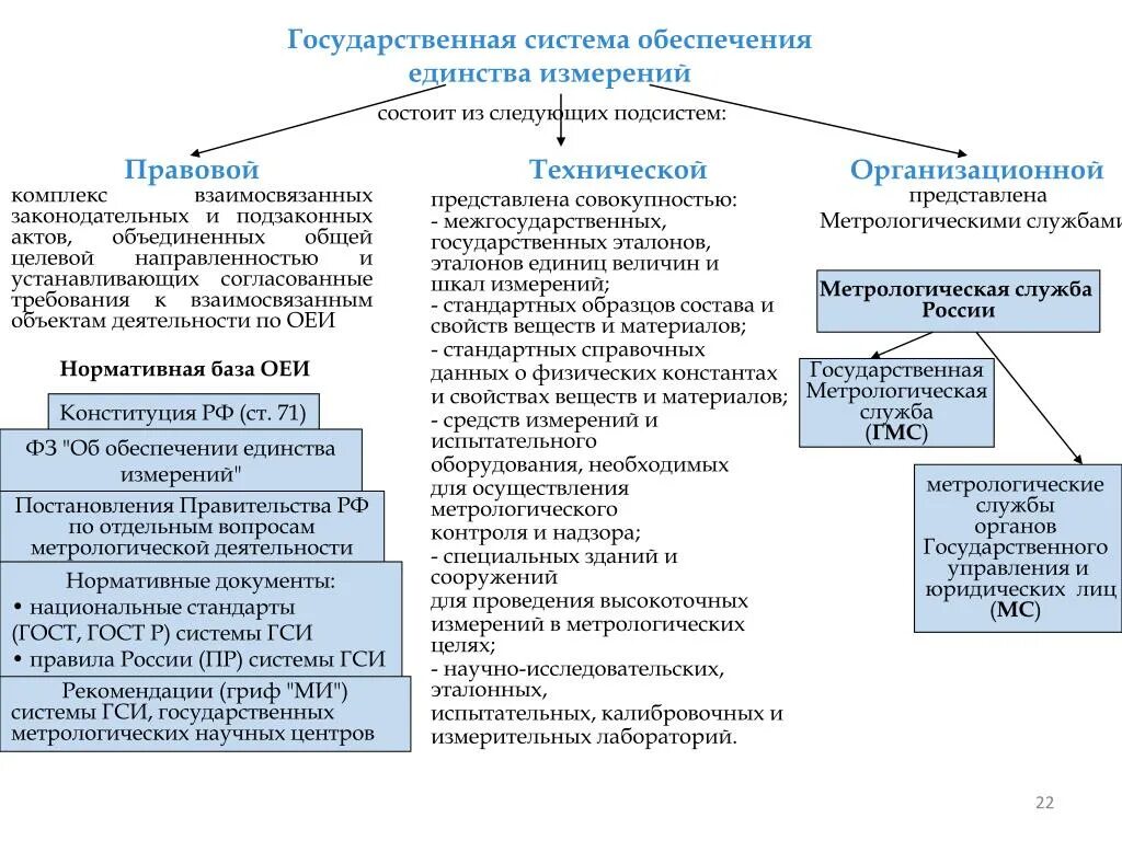 Организационное единство измерений. Система обеспечения единства измерений метрология. Государственная система единства измерений ГСИ. Объекты государственной системы обеспечения единства измерений ГСИ. Обеспечение единства измерений в РФ метрология.