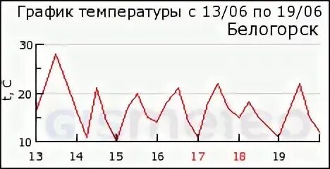 Белогорск прогноз погоды на неделю