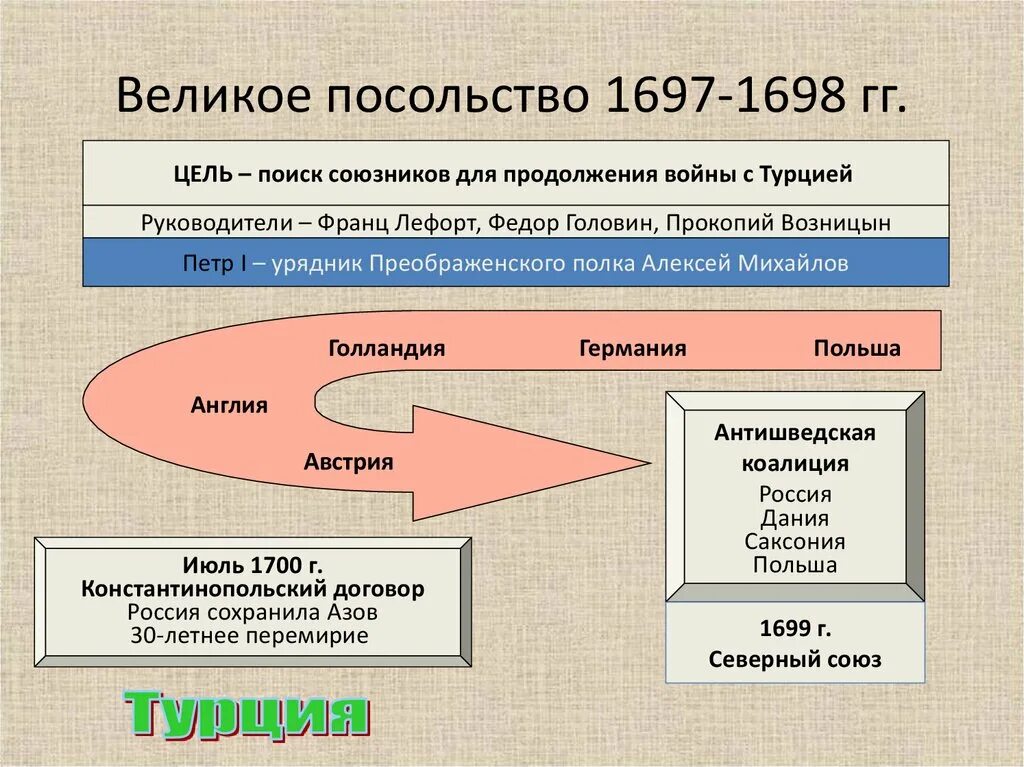 Великое посольство Петра 1697. Великое посольство Петра 1 1697-1698. Великое посольство Петра 1 события.