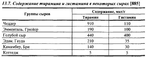 Продукты с высоким содержанием тирамина. Тирамин где содержится. Тирамин продукты таблица. Содержание тирамина в продуктах питания таблица.