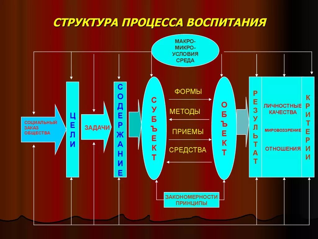 Компоненты методов воспитания. Структура процесса воспитания схема. Компоненты структуры процесса воспитания. Структура воспитательного процесса схема. Структурные компоненты воспитания.