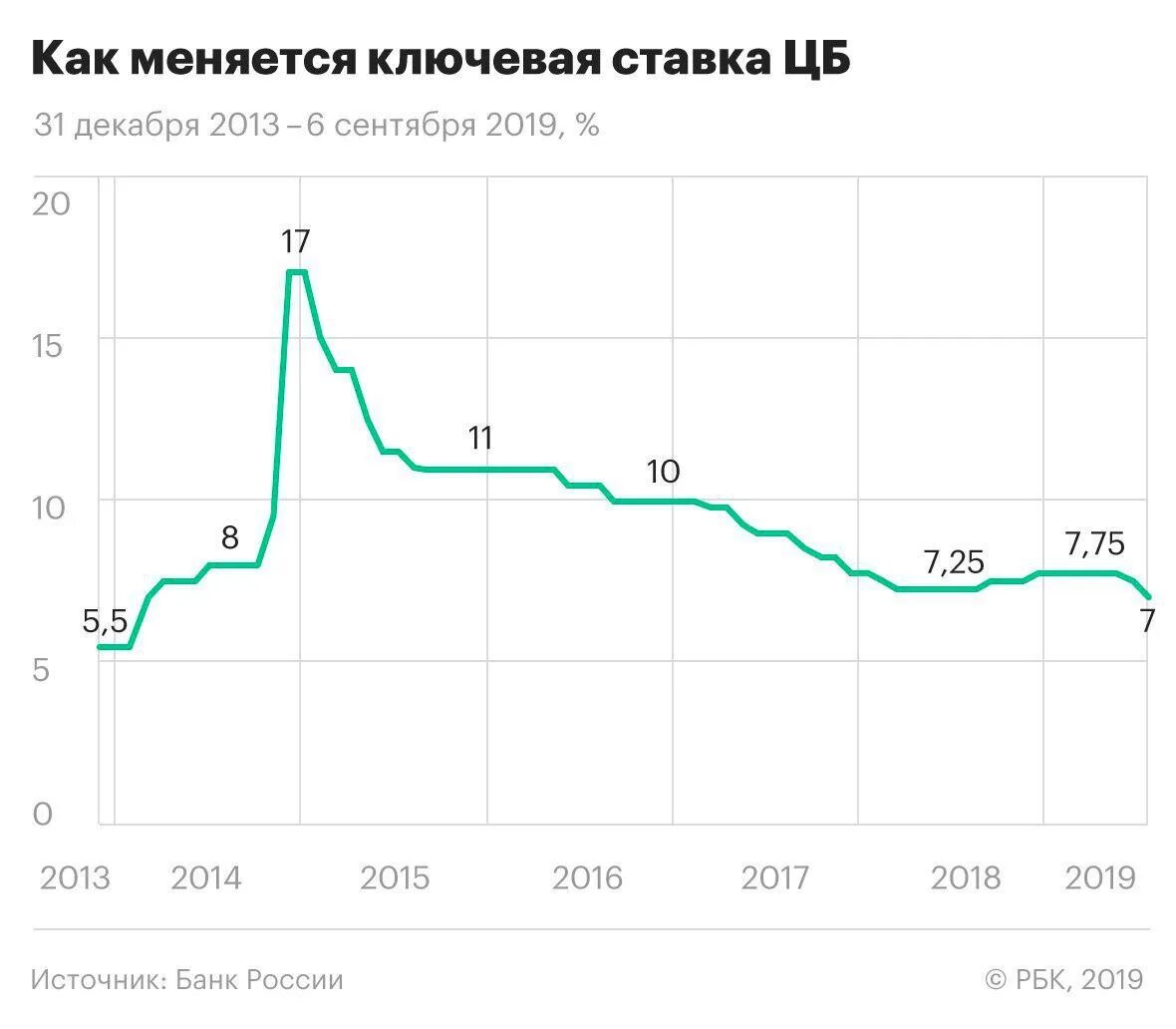 Курс цб рф на 01.04 2024. Ключевая ставка ЦБ график по годам за 5 лет. Ключевая ставка ЦБ график по годам за 20 лет. График ключевой ставки ЦБ РФ. График изменения ставки ЦБ по годам.