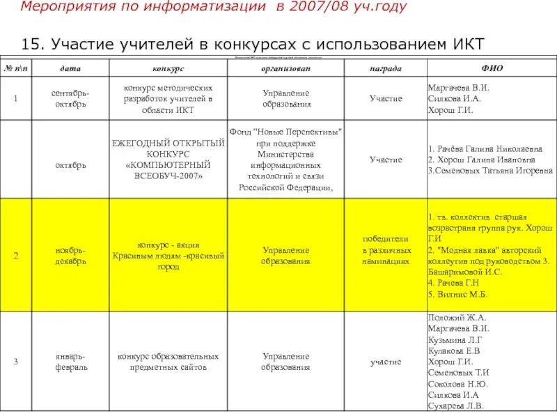 Код мероприятия по информатизации. Сведения о мероприятиях по информатизации. коды мероприятий информатизации. код мероприятия. план мероприятий по информатизации.