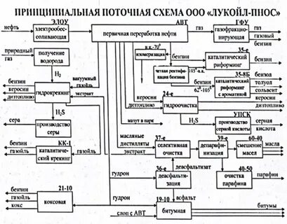 Поточная схема нпз по топливному варианту