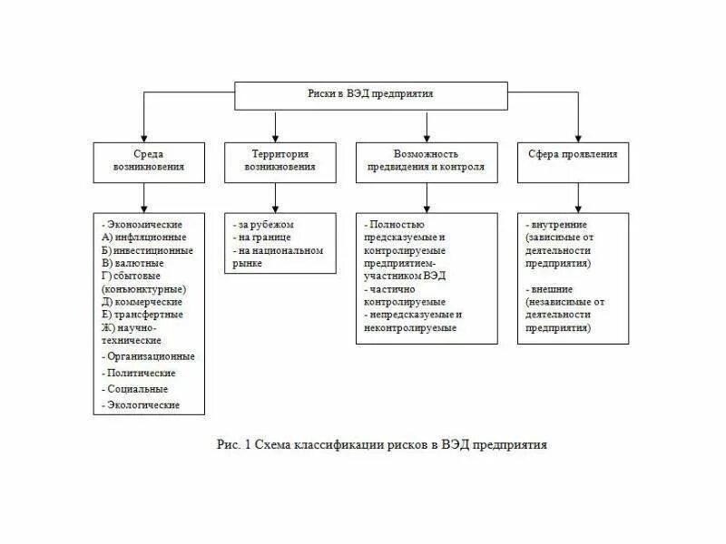 Внешнеэкономические риски. Риски ВЭД. Схема способов управления рисками в ВЭД предприятия. Внешнеэкономическая деятельность схема. Организация внешней экономической деятельности