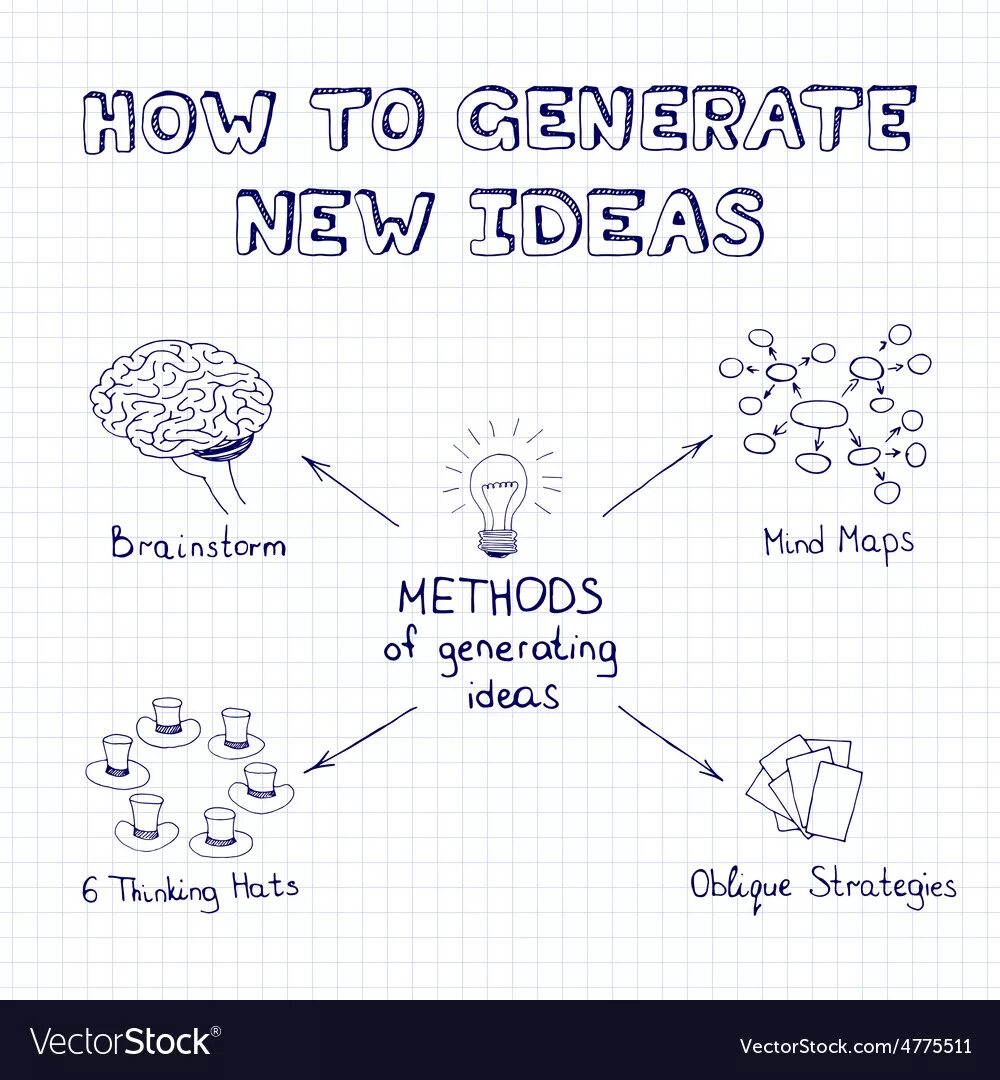 Generating ideas. Generating New ideas. Метод иллюстрации. Idea Generation methods.