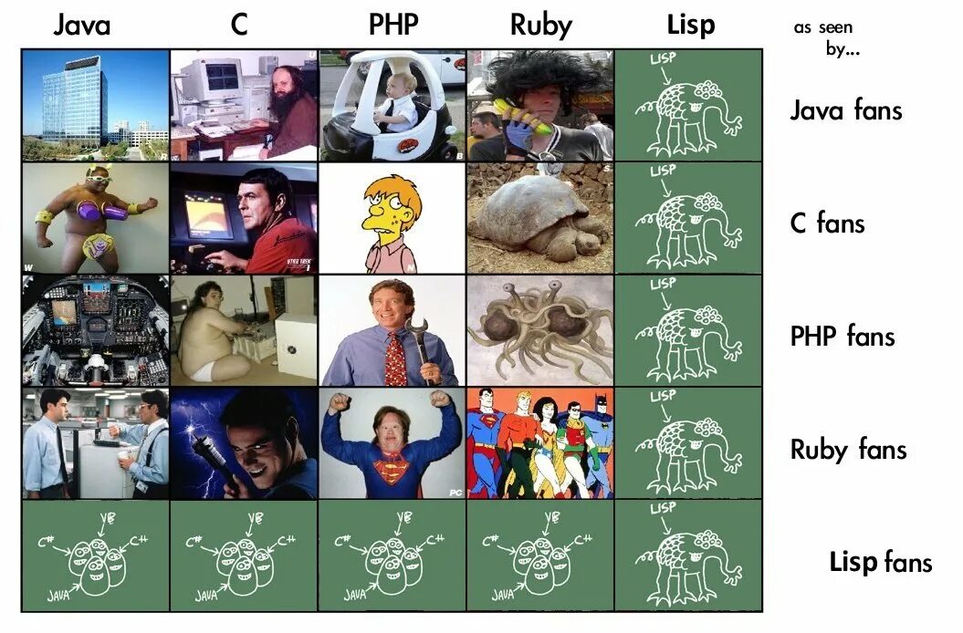Языки программирования мем. Языки программирования люди. Языки программирования. Языки программирования по уровням. Виды профессии программист.