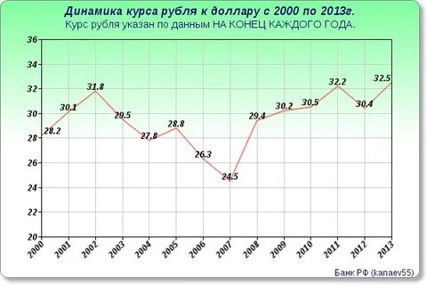 Курс рубля 2008