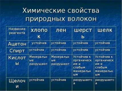 Химические ткани какие
