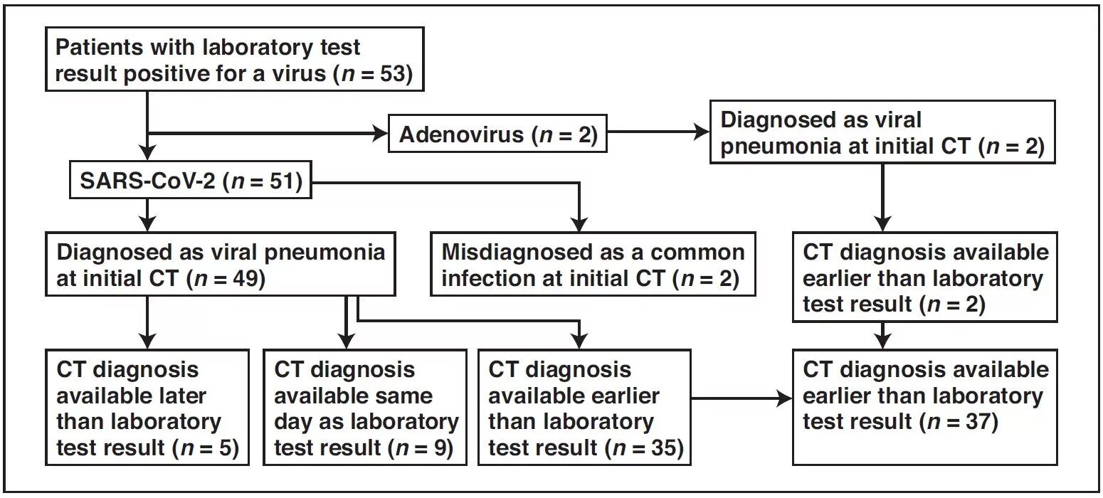 Pulmonary TB and Covid 19 Differential diagnosis. Early Detection and diagnosis of the infection Covid 19. Results of Laboratory Tests. Диагноз ковид 19