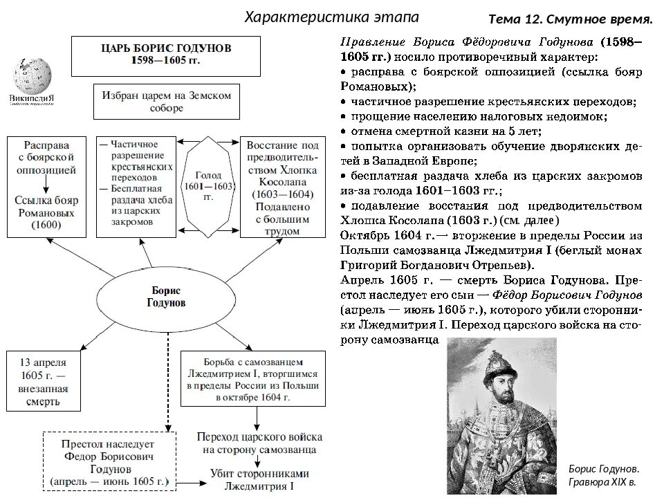 Схема смуты 17 века. Правление Бориса Годунова таблица схема. Правление Бориса Годунова схема. Причины смутного времени при Борисе Годунове. Причины событий смутного времени