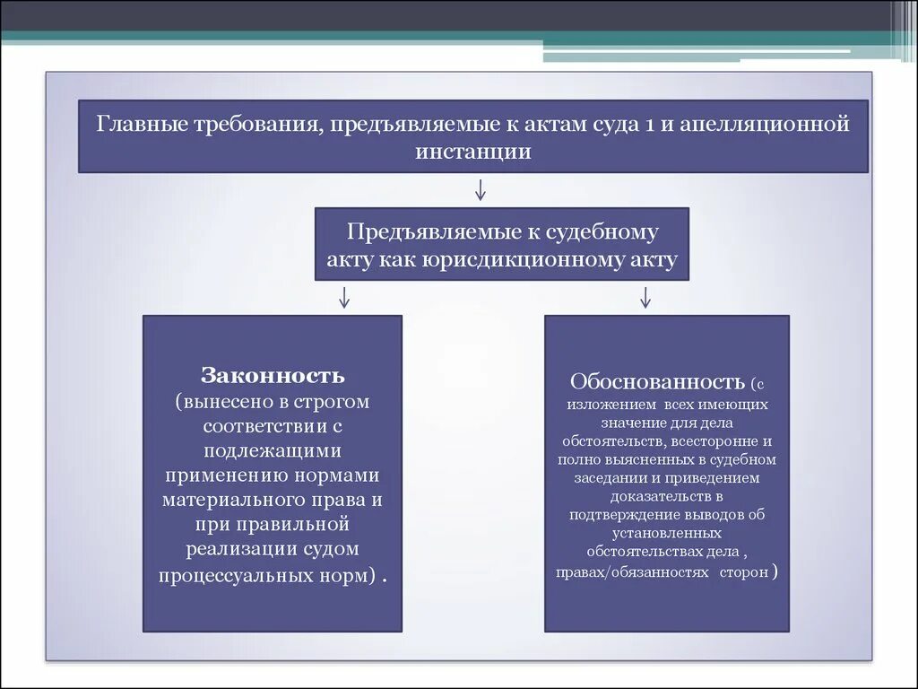 Судебные акты первой инстанции. Судебные акты выносимые судами. Акты апелляционной инстанции. Акты гражданского судопроизводства. Акты выносимые судами