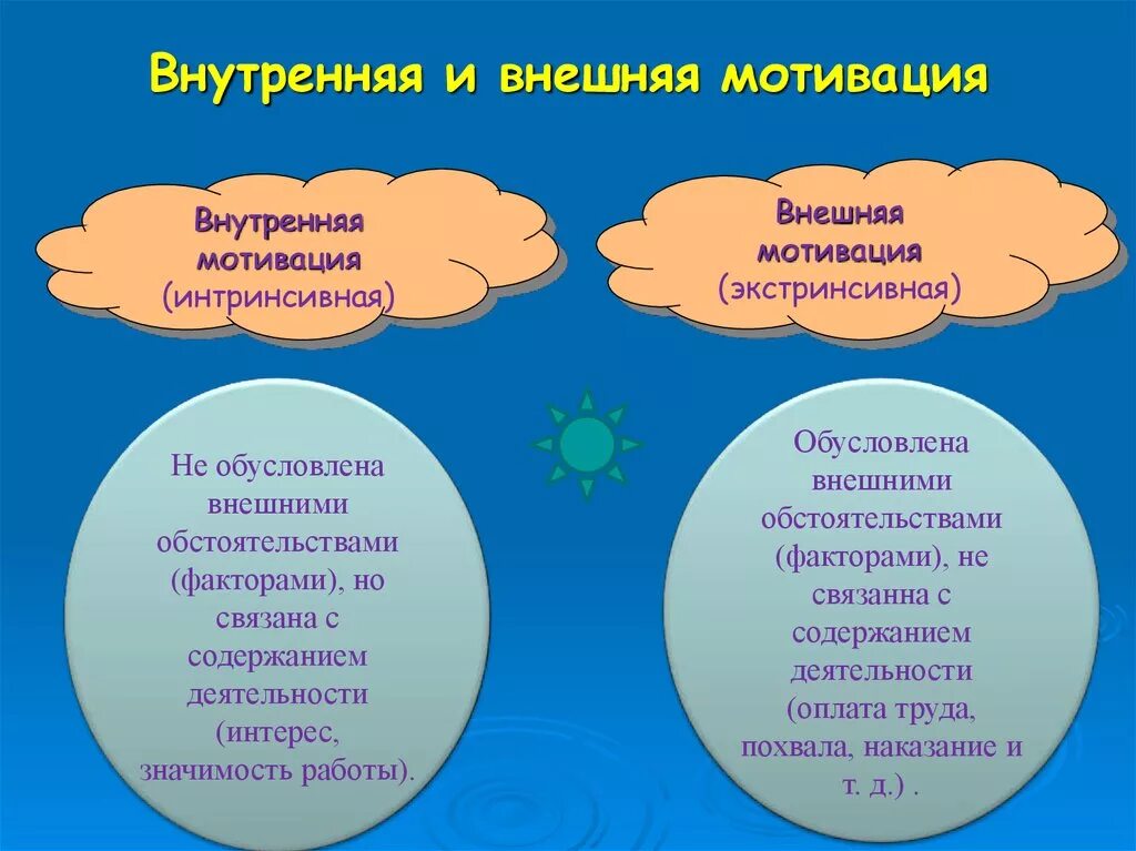 Побуждений человека внутренние побуждения. Внешняя мотивация примеры. Внешняя и внутренняя мотивация. Составляющие внешней мотивации. Внутренняя и внешняя мотивация примеры.