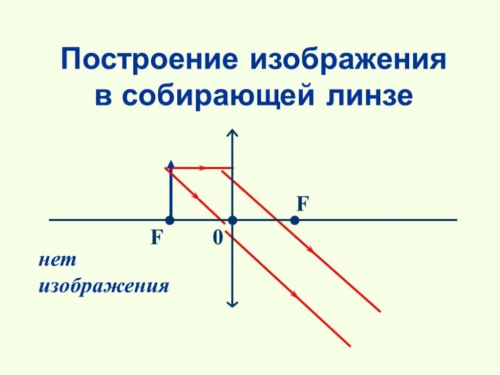 Изображения в собирающей линзе все случаи. Физика линзы построение изображения. построение изображения в собирательной линзе. линзы построение изображений с помощью линз. построение изображения в линзах собирающая линза.