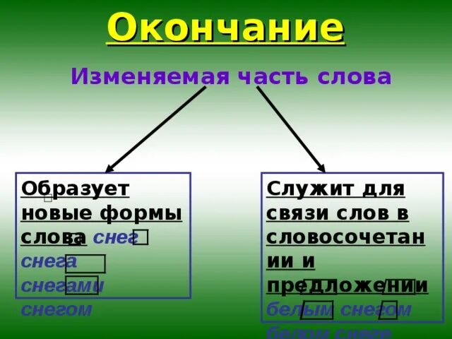 Изменить форму слова снег. Изменить форму слова снег