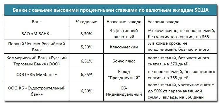 Таблица возможность ликвидации депозита. Выгодные вклады в белорусских. Выгодные валютные вклады в банках беларуси. Банки в беларуси вклад в долларах. Банки в беларуси вклад в долларах.