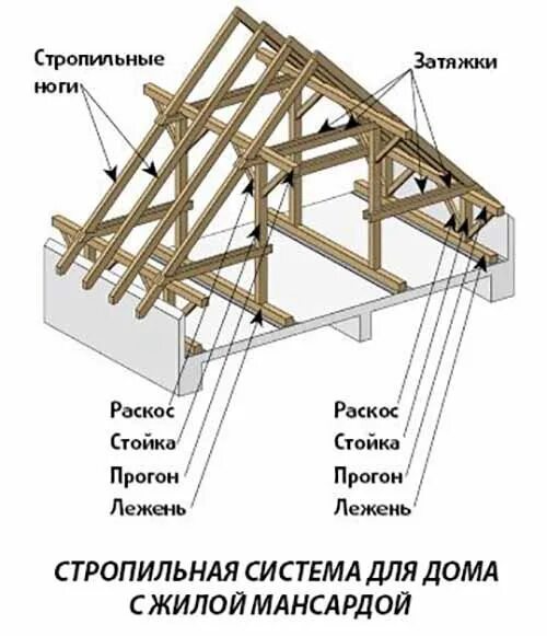 Стропила прогоны. Двускатная кровля стропильная система. Стропильная система двухскатной крыши%2. Элементы стропильной кровли. Стропильная система крыши прогон.