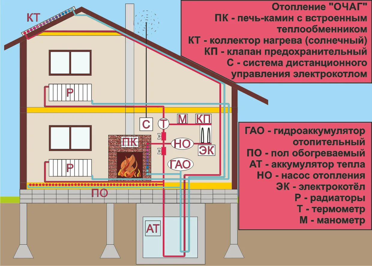 Проект дома с газовым отоплением. Схема отопления частного дома с печным отоплением. Система печного отопления в частном доме. Проект печного отопления. Проекты домов для печного отопления.