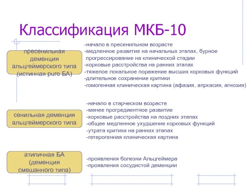 Альцгеймера отличается болезнь. Болезнь альцгеймера классификация. классификация деменций, клинические формы.. классификация болезни альцгеймера по мкб 10. деменция классификация психиатрия.