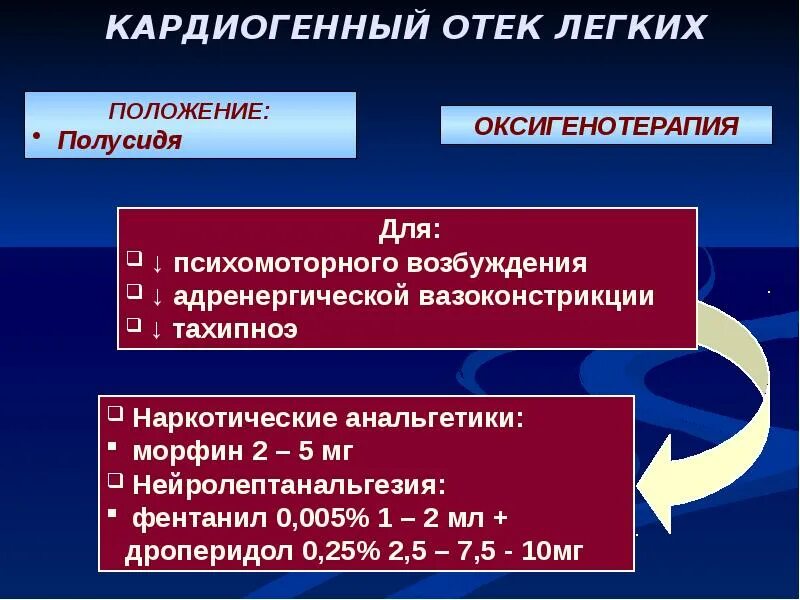 Легкие положение функции
