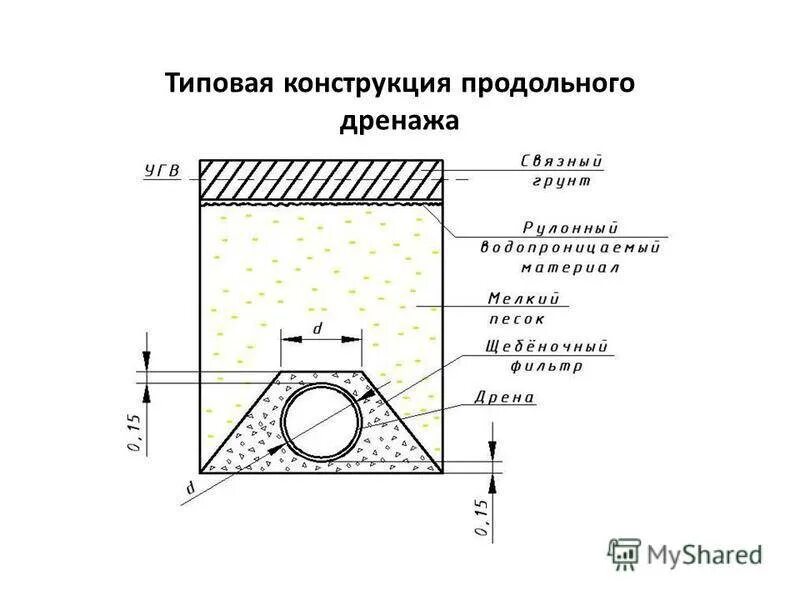 Рассчитать дренаж. Дренаж разрез траншеи. глубина заложения дренажной трубы. дренаж участка от грунтовых вод схема. глубина заложения дренажа.