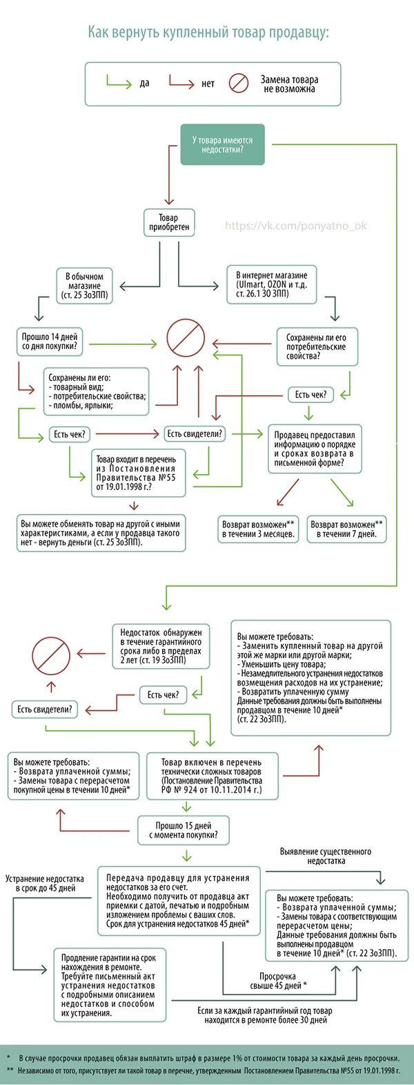 Обмен возврат в течение 14 дней. Возврат товара надлежащего качества. Возврат некачественного товара схема. Возврат технически сложного товара надлежащего. Возврат товара надлежащего качества схема.