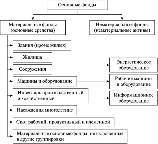 Виды основных фондов гостиничных предприятий. Состав основных фондов организации. Основные средства предприятия это основные производственные фонды. Схема структура основных производственных фондов.