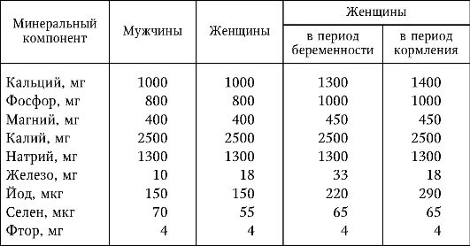 Магний суточная норма для мужчин. Норма фосфора в организме человека. Суточная норма калия и магния. Норма калия и магния в организме человека. Суточная норма калия.