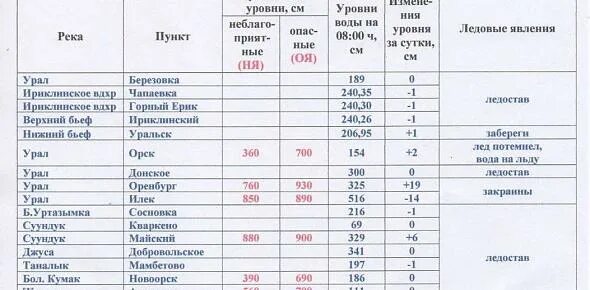 Какой уровень урала на сегодня. Уровень воды в Урале Орск весной 2000г.