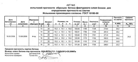 Протокол испытания бетона на прочность