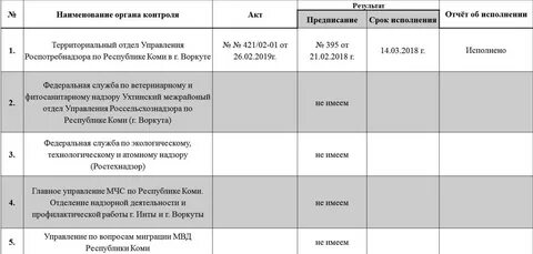 Список контролирующих органов