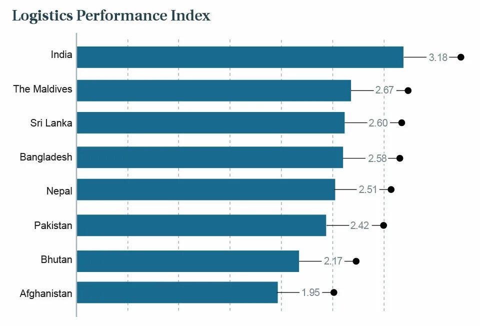Cost performance index. Logistics performance. Logistics performance index. Индекс эффективности логистики всемирного банка. Countries logistical performance ranking.