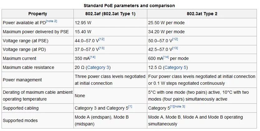 Стандарты poe. POE стандарты 802.3af/at. Стандарты POE 802.3. POE 802.3at распиновка. Таблица Ethernet 802.3.