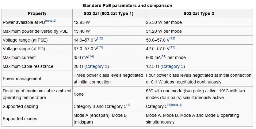 Ieee 802.3 af at стандарт. Poe стандарты 802.3afat. стандарты poe 802.3. poe 802.3at распиновка. таблица ethernet 802.3.