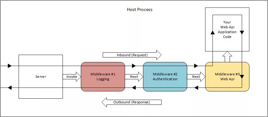 Middleware схема. Middleware asp схема. Middleware сервер. Схема реализации промежуточного пл middleware.