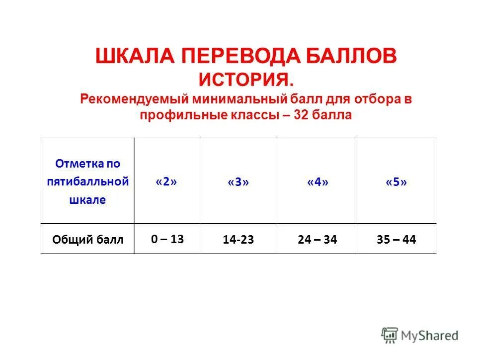 Сколько баллов по истории 8 класс