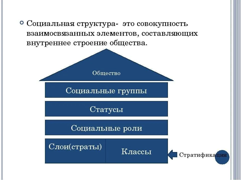 Структура общества это. Схема социальная структура общества 8 класс. Соц структура это в обществознании. Социальная структура общества Обществознание. Социальная структура это в обществознании.