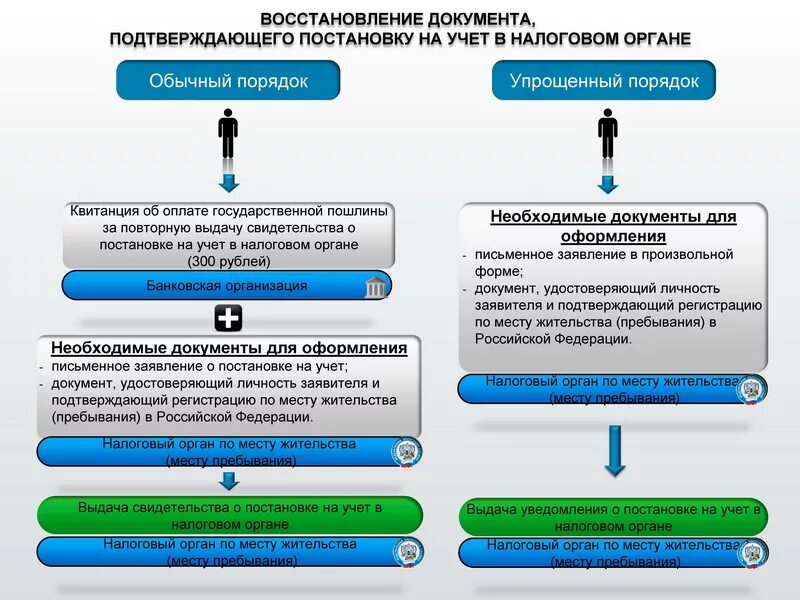 Восстановление учета организация. Порядок постановки на налоговый учет. Порядок постановки на налоговый учет организаций. Порядок постановки организации на учет в налоговых органах. Порядок постановки на налоговый учет физ лиц.