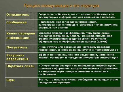 Отправитель в коммуникации это