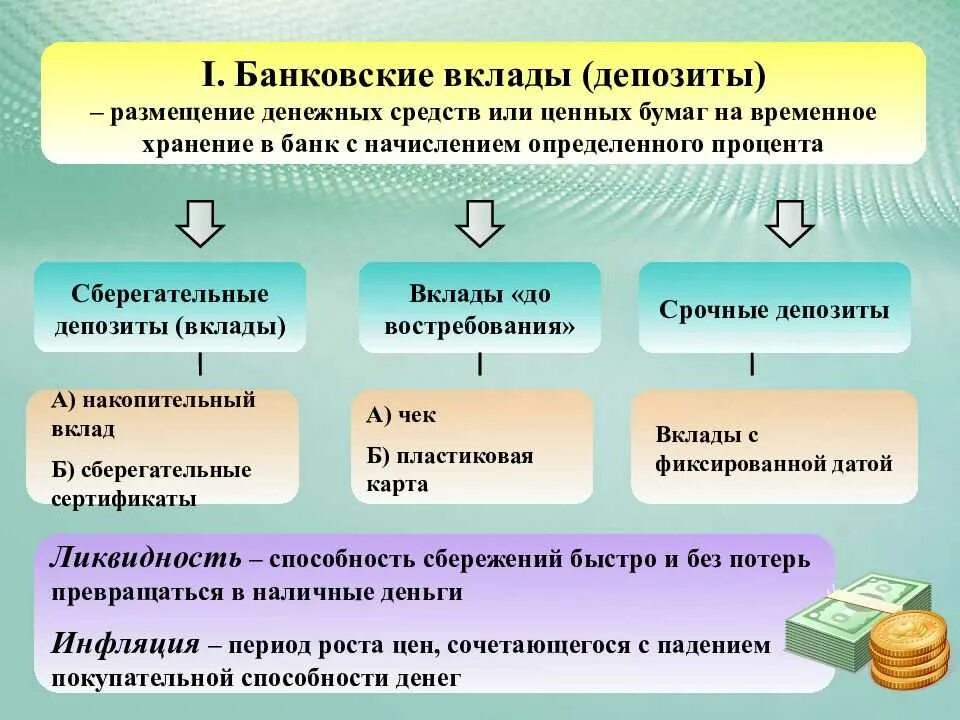 Размещение денежных средств. Вклады (депозиты) презентация. Сберегательный вклад. Банковские вклады презентация.