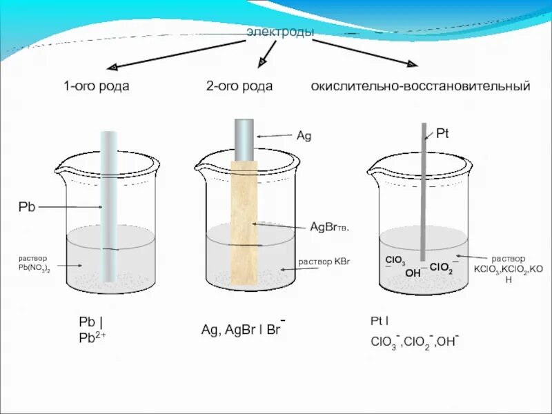 Электроды первого рода. Электроды 1 и 2 рода. Металлические электроды 1 и 2 рода. Реакции электродов 2 рода. Электроды 1 рода примеры.