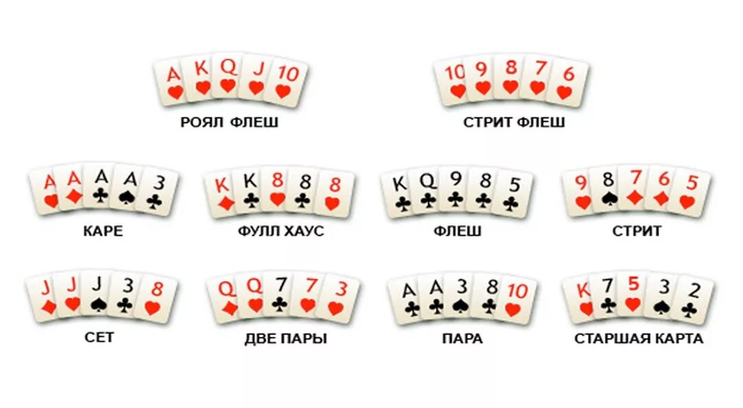 Техасский Покер комбинации карт. Комбинации в покере Техасский холдем. Техасский холдем комбинации по старшинству. Покер комбинации карт по возрастанию таблица.