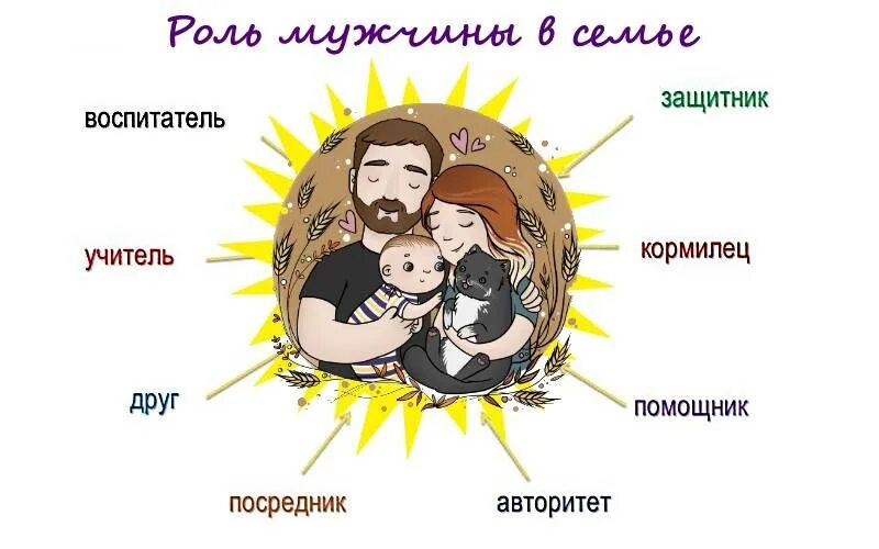 Роль мужчины в семье. Социальная роль мужчины в семье. Социальная роль мужа в семье. Роли в семье. Роль супруги в семье