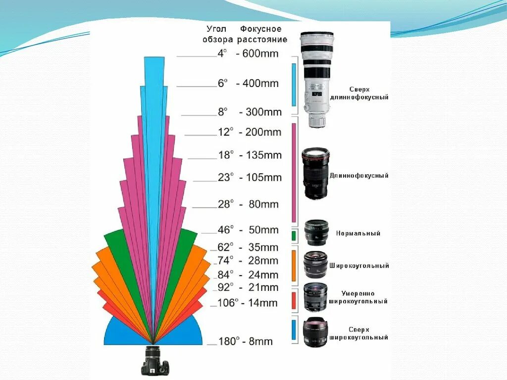 Фокусное расстояние объектива фотоаппарата равно 60. Фокусное расстояние объектива видеокамеры таблица. Фокусное расстояние объектива камеры видеонаблюдения как выбрать. Угол обзора объектива таблица. Соотношение фокусного расстояния и угла обзора камеры.