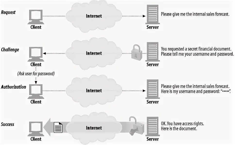 Challenge client. Аутентификация Challenge-response. Identification authentication authorization. Basic authentication. Базовая аутентификация пример.