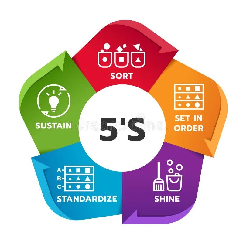 5 s method. 5s (система). 5s methodology. метод 5s. концепция 5s.
