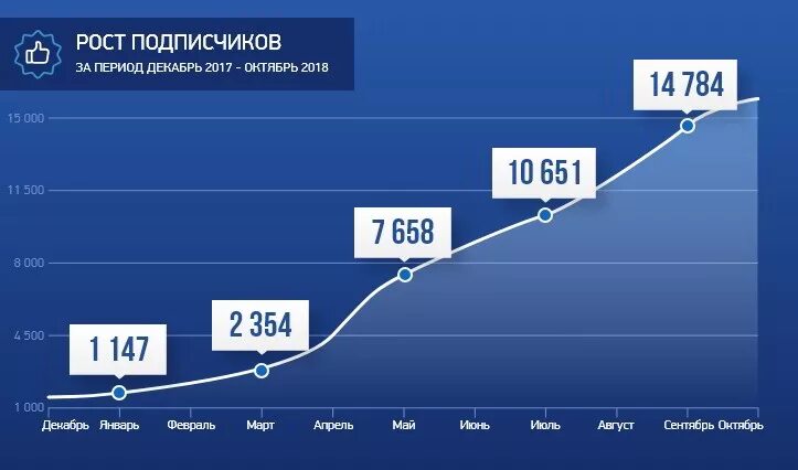 Количество подписчиков. Увеличение количества подписчиков. Рост подписчиков в инстаграме. Увеличение числа подписчиков. Статистика аккаунта по тегу